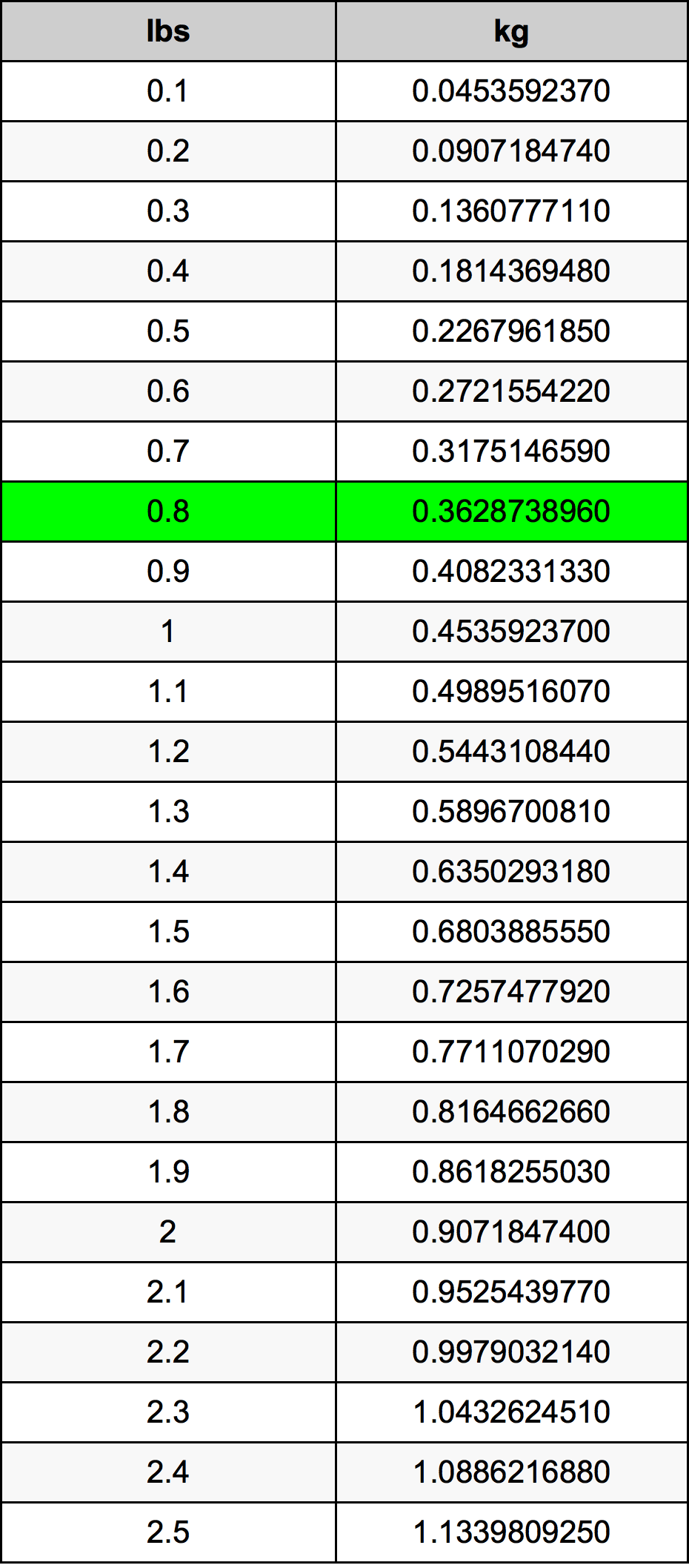 0.8 Kg To Pounds