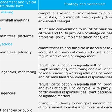 10+ Participatory Models For Better Governance