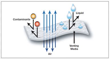 10+ Ptfe Membrane Tips For Improved Gas Flow