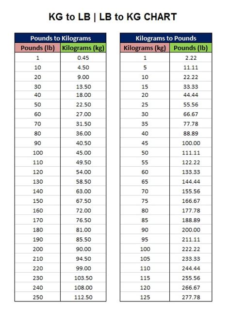 120 Pounds: Convert To Kilograms