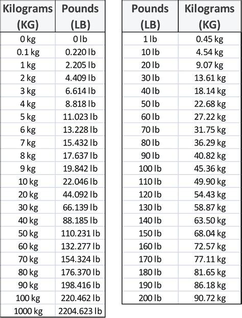 140 Pounds To Kg: Accurate Weight Guide