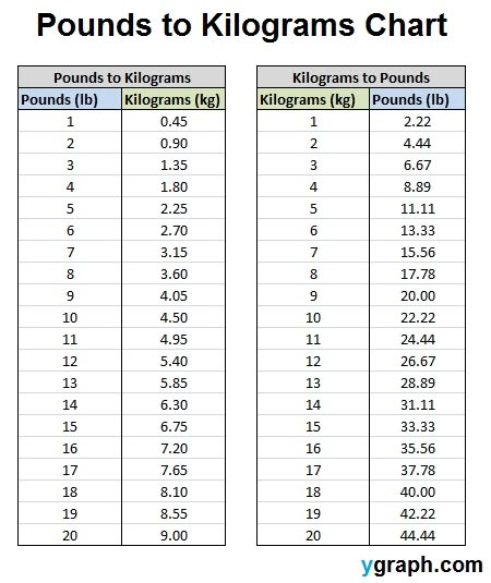 16 Kilos Equals How Many Pounds