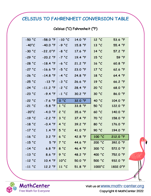 36 Celsius To Fahrenheit Conversion Made Easy