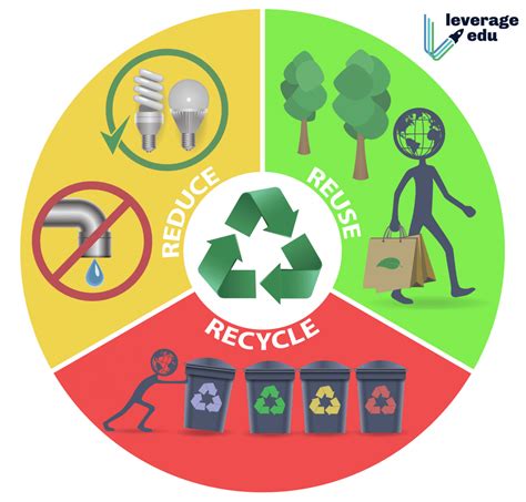 3Rs Reduce Reuse Recycle Leverage Edu