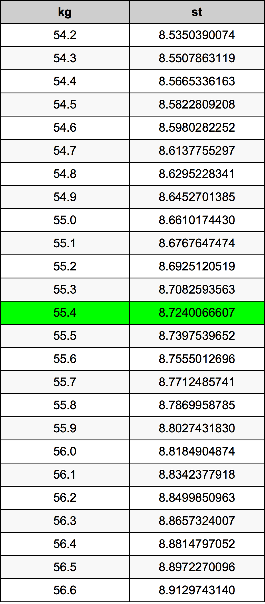 63.4 Kg In Stone: Equals 10 Stone