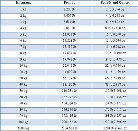 64Kg To Pounds: Get Accurate Results