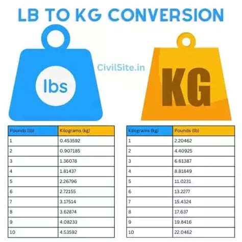 9.5 Lbs To Kg