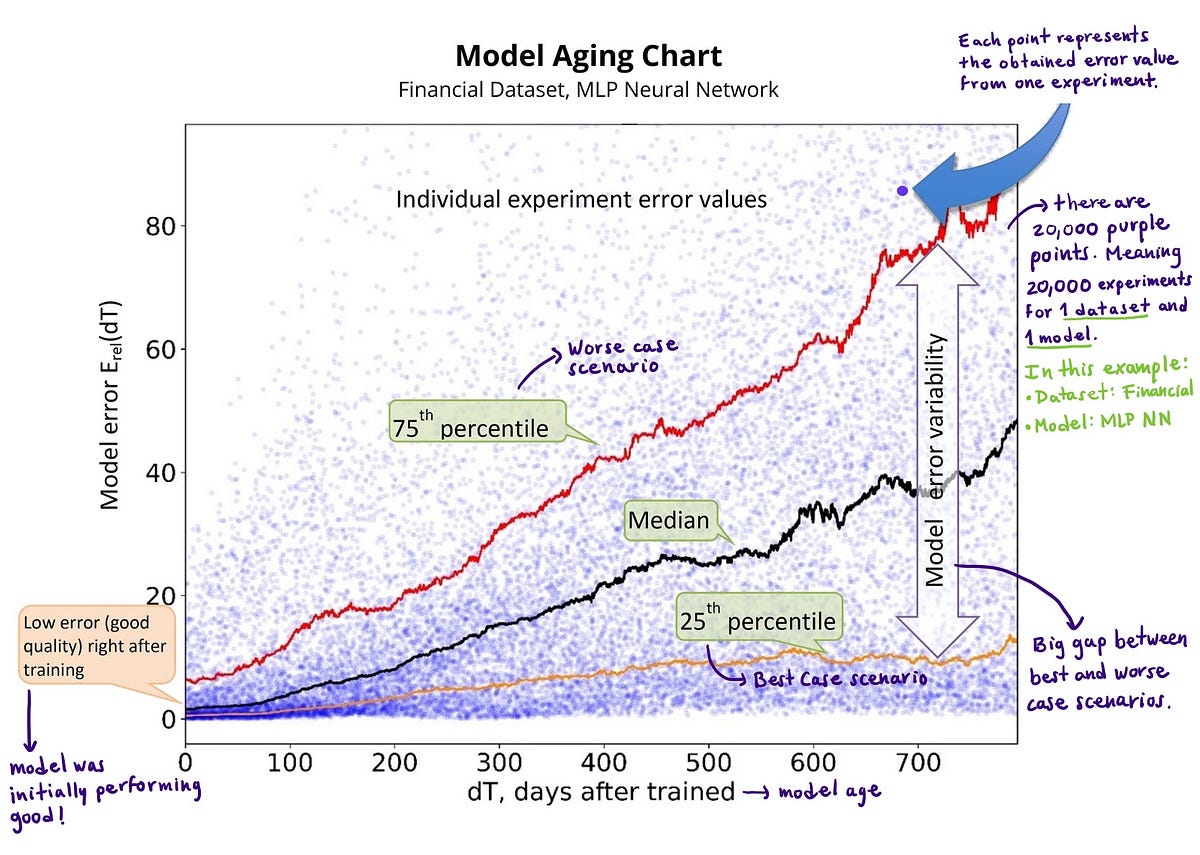 91% Of Ml Models Degrade In Time | Mit Paper Review