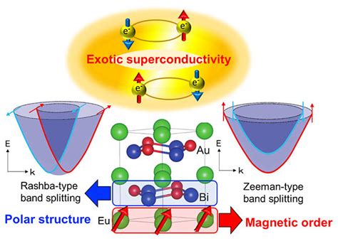 Band Structure For Superconductivity