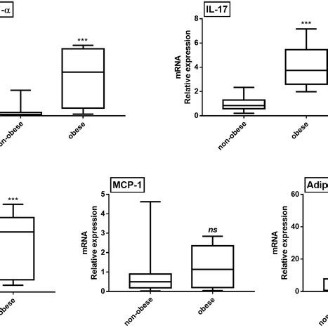 Bar Dot Plot Panel Of Mrna Expression Of Pro Inflammatory Cytokines Download Scientific Diagram