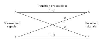 Binary Channel Fundamentals