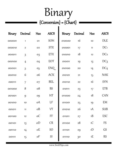 Binary To Decimal Table Pdf