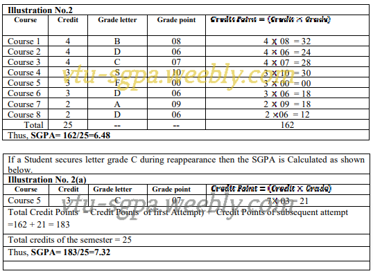 Calculate Sgpa From Grades