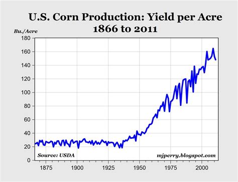 Carpe Diem U S Corn Yields Have Increased Six Times Since The 1930S