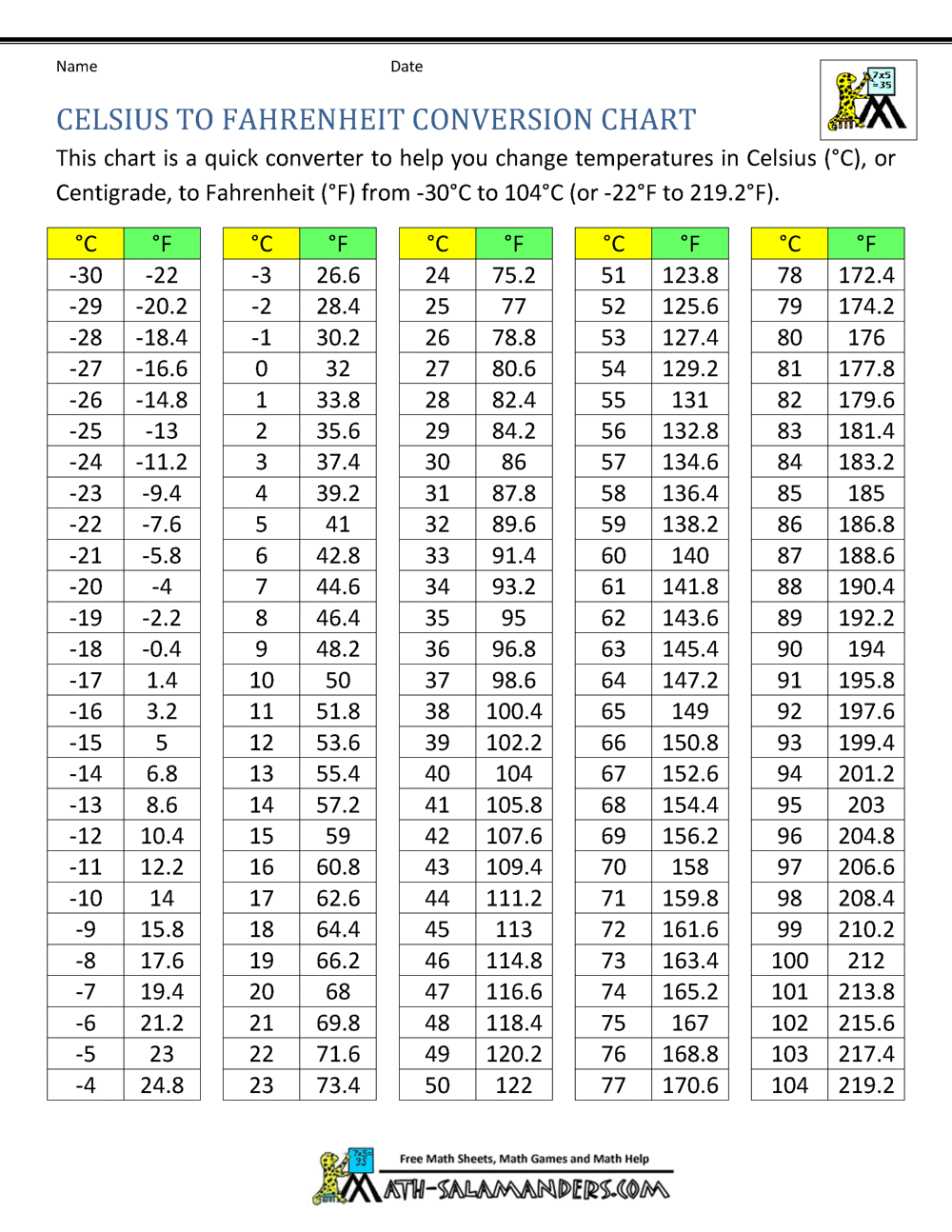 Celsius And Fahrenheit Conversion Practice Problems With Solutions