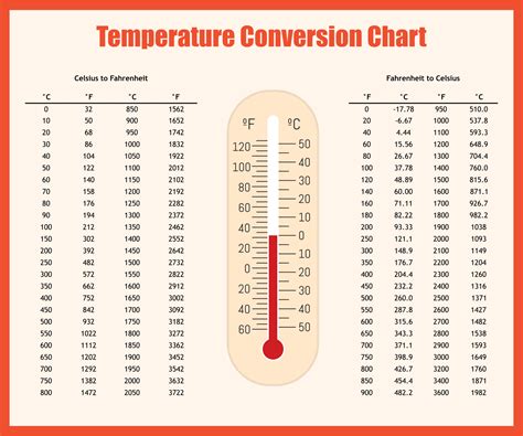 Celsius And Fahrenheit Conversion Table Free Download