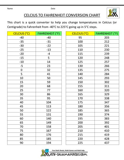 Celsius To Fahrenheit Cheat Sheet