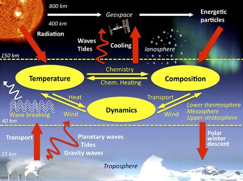 Chemistry Amp Dynamics Of The Middle Atmosphere Gapt