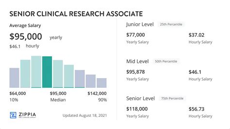 Clinical Research Associate Salary: Average Pay Insights