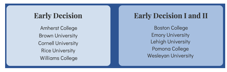 Collegiate Gateway S Guide To Early Admissions Policies Collegiate