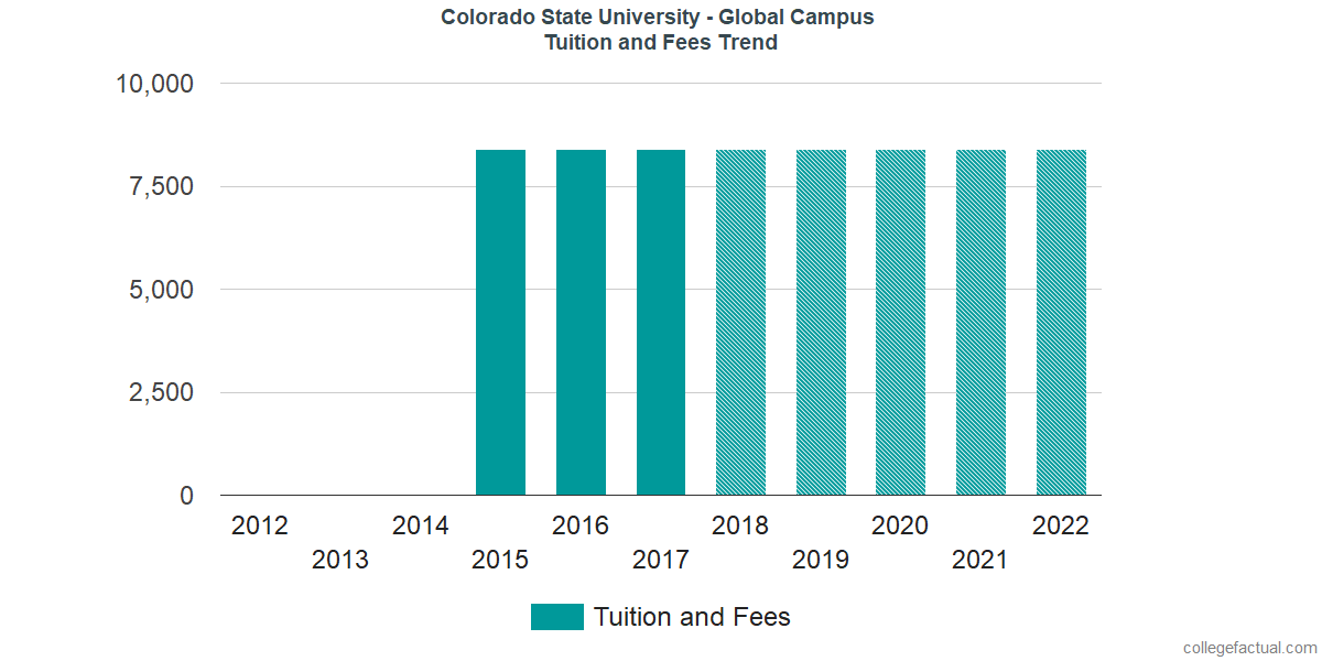 Colorado State University Global Tuition Amp Fees Net Price