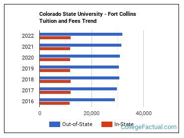 Colorado State University Tuition