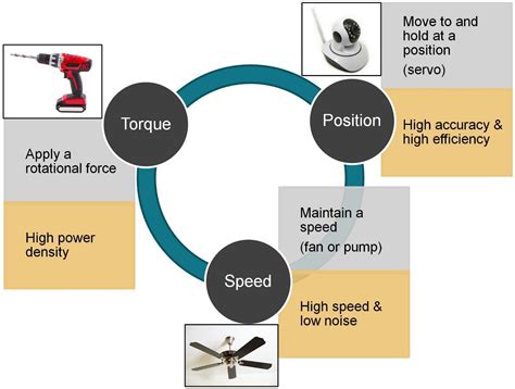 Command To Motor Position