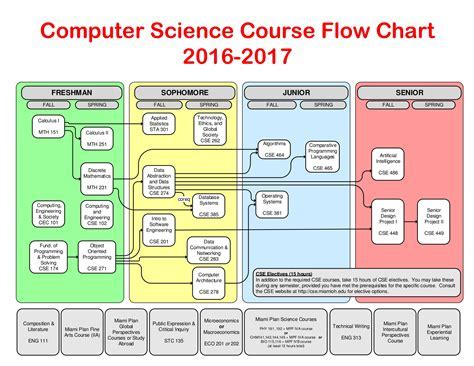 Computer Science Minor At Uf: Career Boost