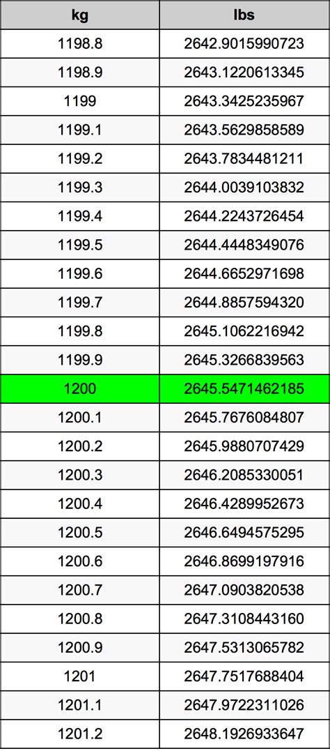 Convert 1200 Kg To Pounds