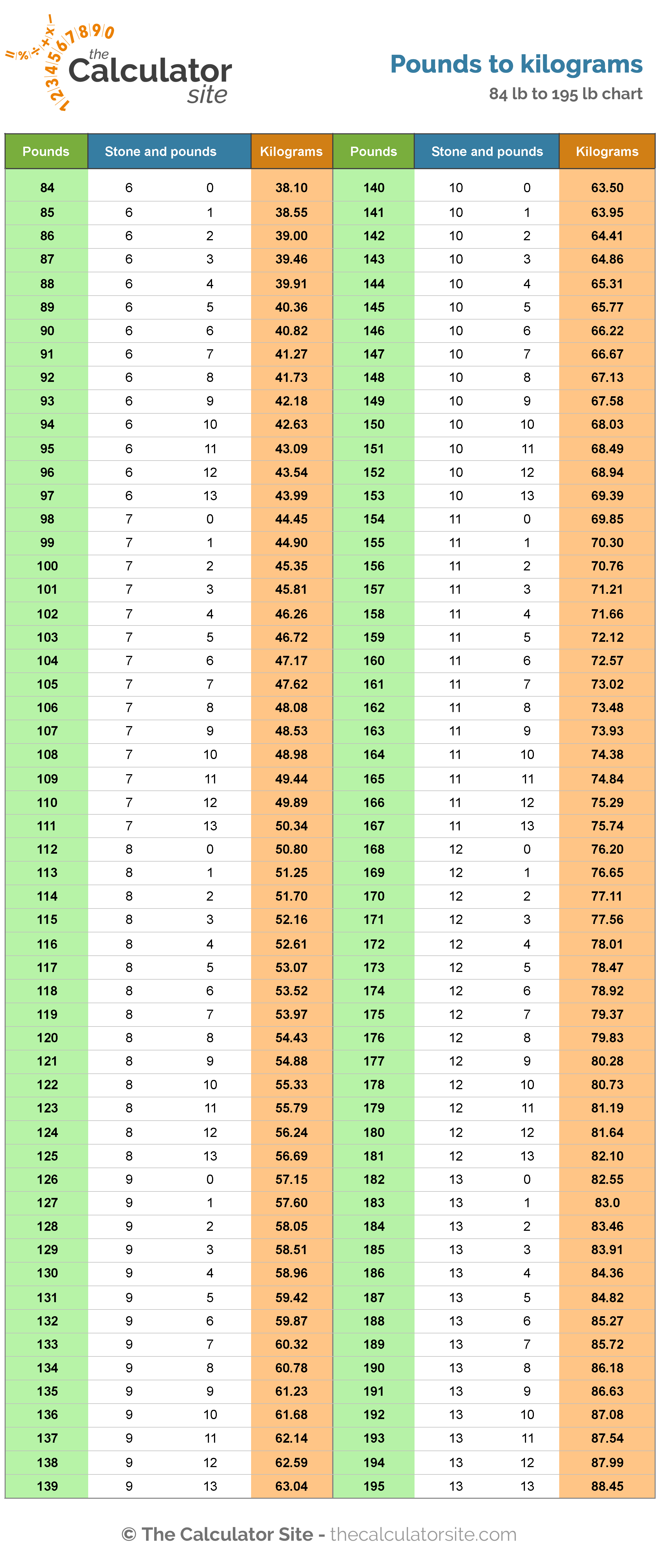 Convert 9 Stone 10 Pounds To Kg