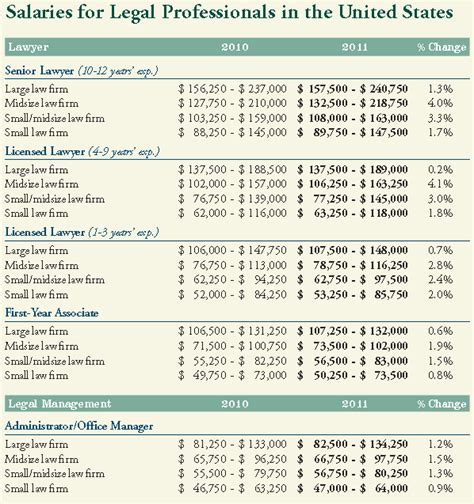 Corporate Attorney: Salary Ranges And Benefits Explained