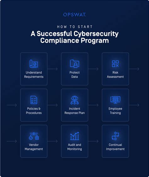 Cybersecurity Compliance A Comprehensive Guide