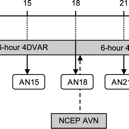 Data Assimilation Cycling For The 4Dvar Download Scientific Diagram