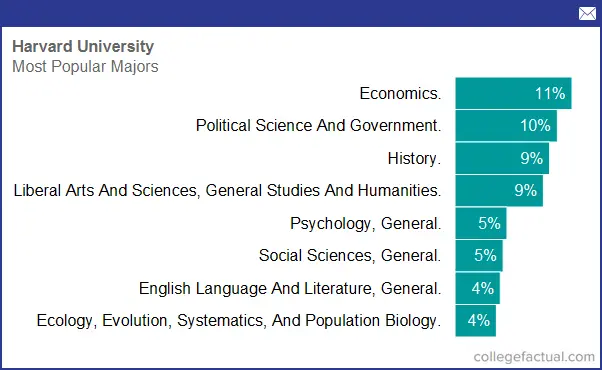 Degree And Majors Offered By Harvard University Plus Academic Programs