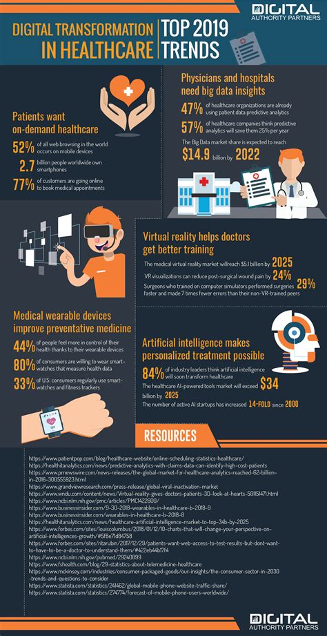 Digital Transformation In Healthcare In 2024 7 Key Trends Dap