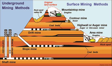 Disaposable Methods Of Coal