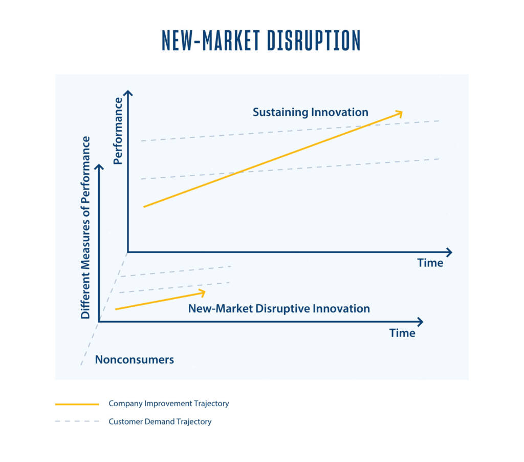 Disruptive Innovation Examples