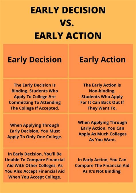 Early Action Vs Early Decision What Amp 39 S The Difference Ivy Scholars