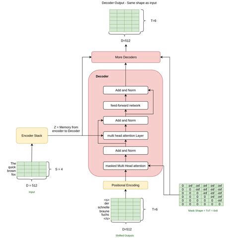 Essential Guide To Transformer Models In Machine Learning Hackernoon