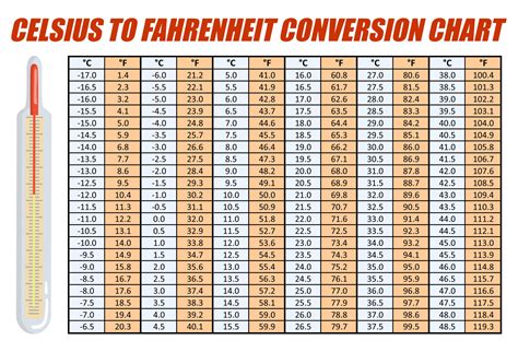 F Degrees To C Degrees Conversion Chart