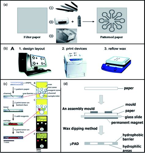 Fabrication Of Paper Based Microfluidic Analysis Devices A Review