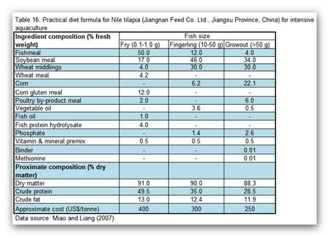 Fao Feed Formulation