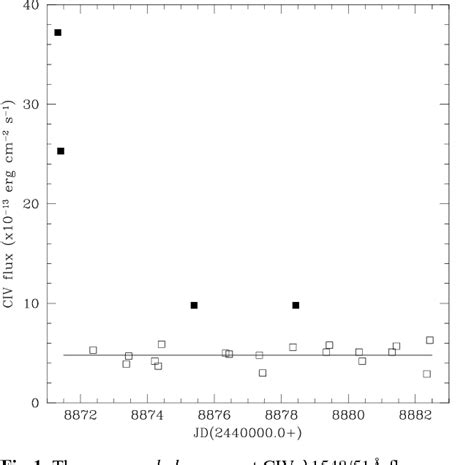 Figure 1 From Rotational Modulation Of The Ultraviolet Line Fluxes From