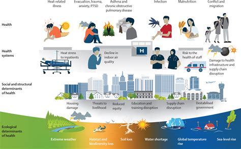 Figure 2 1 From Climate Change And Its Ecological And Socioeconomic