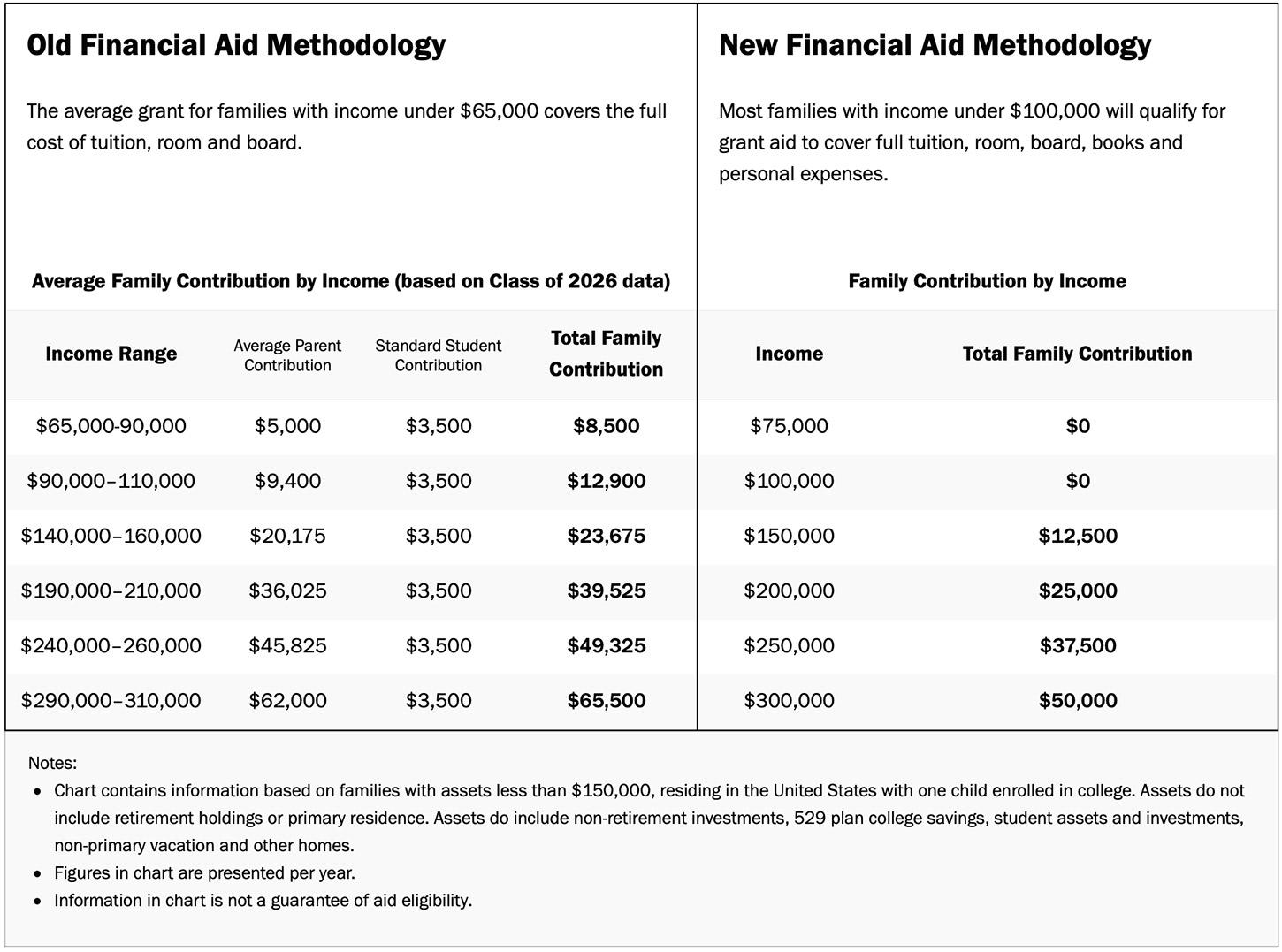 Financial Aid Up 8.5% | Princeton Alumni Weekly