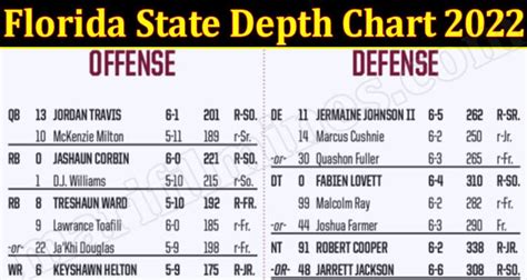 Florida State Depth Chart: Predict Game Outcomes