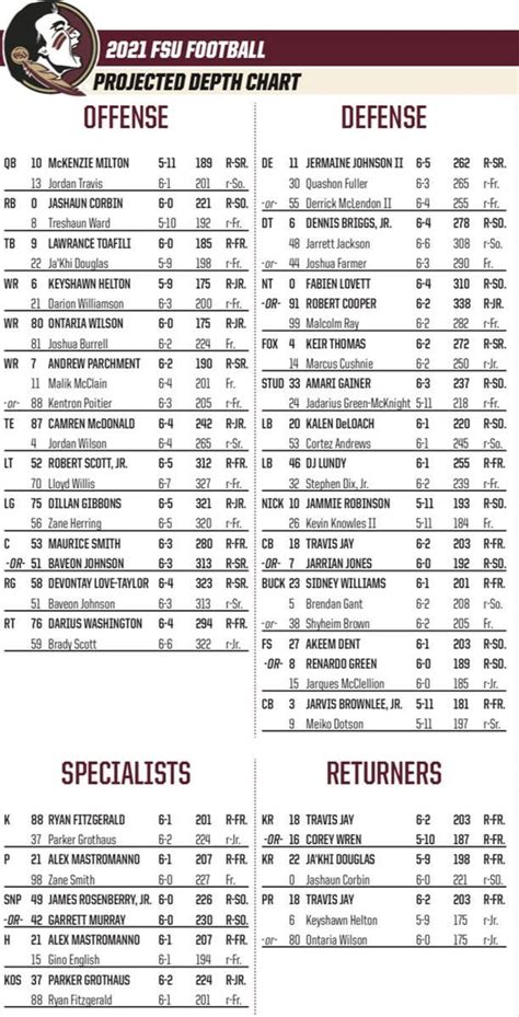 Florida State Depth Chart