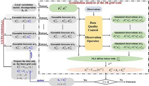 Flow Chart Of The Multigrid Nls 4Dvar Assimilation Method The Outside