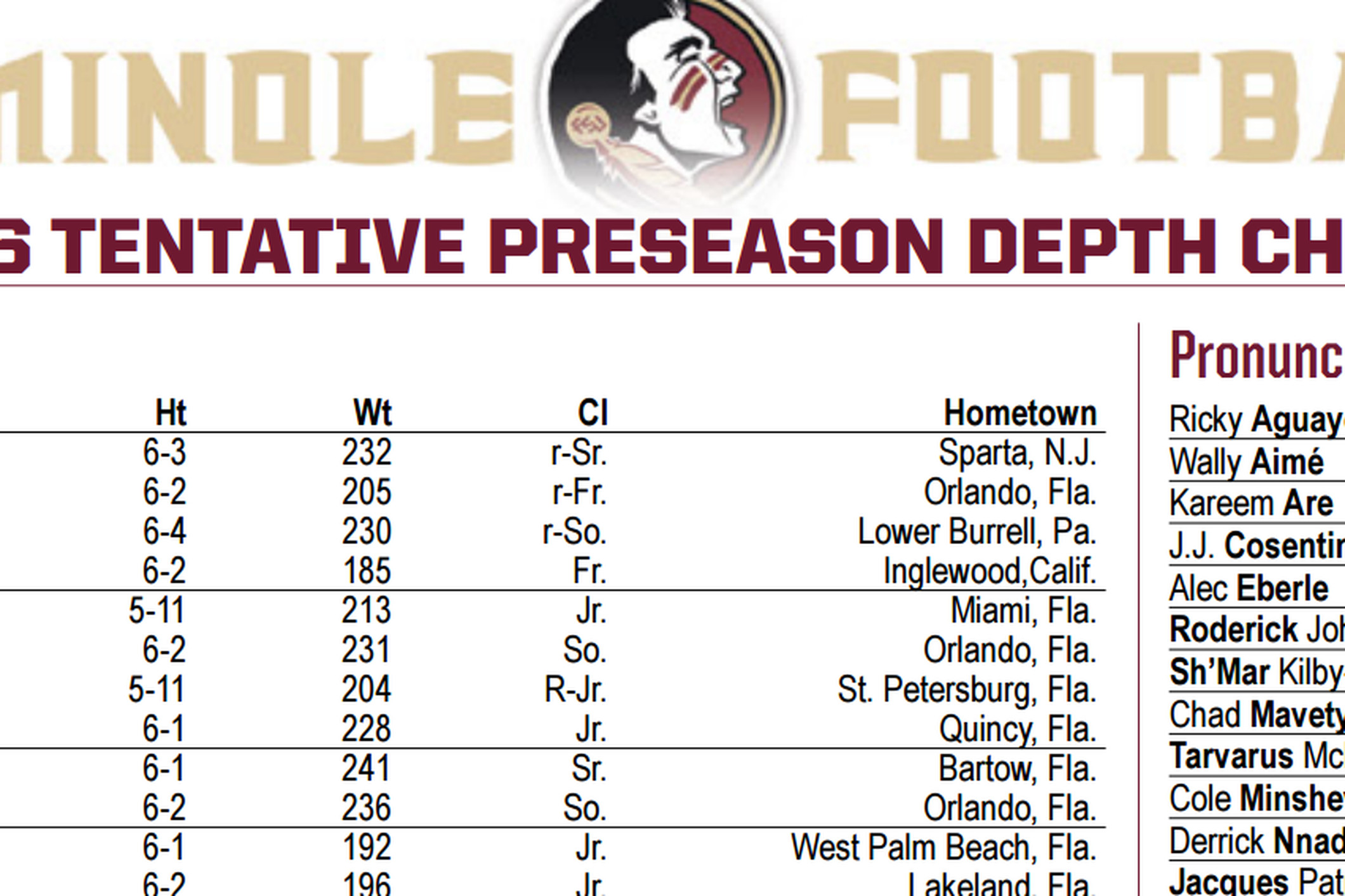 Fsu Football Releases Tentative Depth Chart Tomahawk Nation