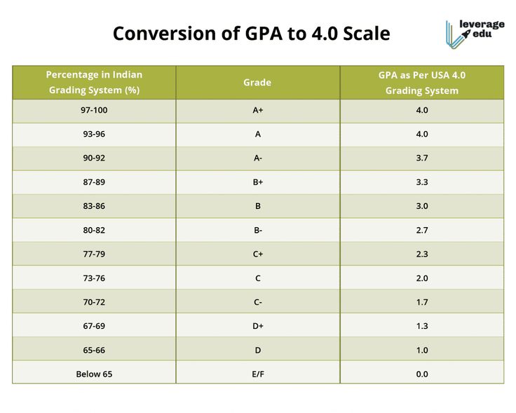 Fsu Gpa Scale: Understand Your Grades